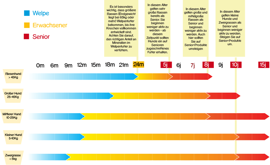 Pedigree® Feeding Guide Table